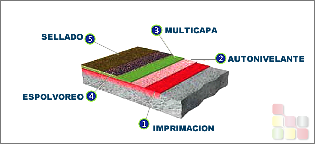 Pavimentos Multicapa de Resina Epoxi